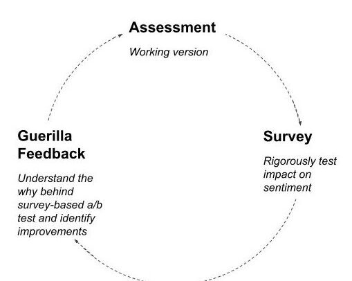 This image has an empty alt attribute; its file name is portfolio_iterative-testing-process-edited.jpg